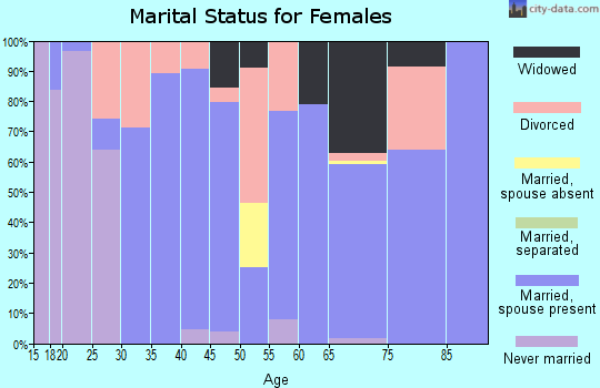 Zip code 71419 marital status for females