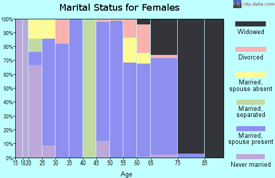 Zip code 71422 marital status for females