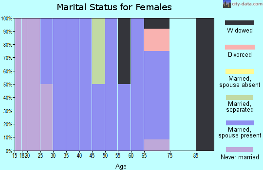 Zip code 71426 marital status for females