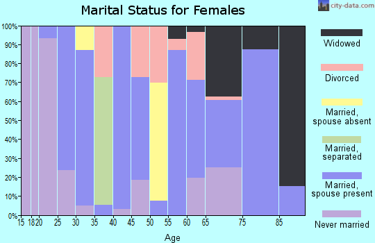 Zip code 71430 marital status for females