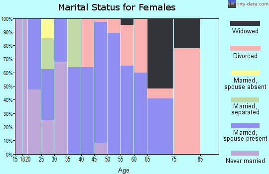 Zip code 71432 marital status for females