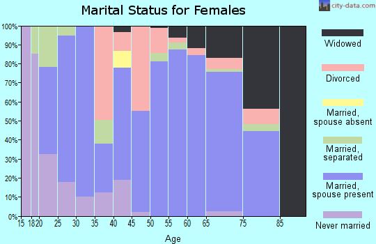 Zip code 71433 marital status for females