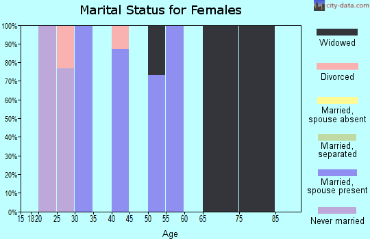 Zip code 71441 marital status for females