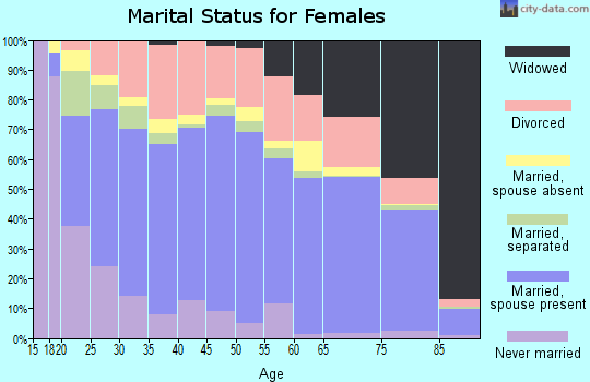 Zip code 71446 marital status for females