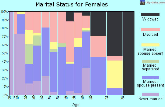 Zip code 71461 marital status for females