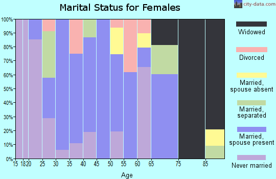 Zip code 71462 marital status for females