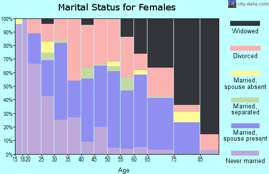 Zip code 71463 marital status for females