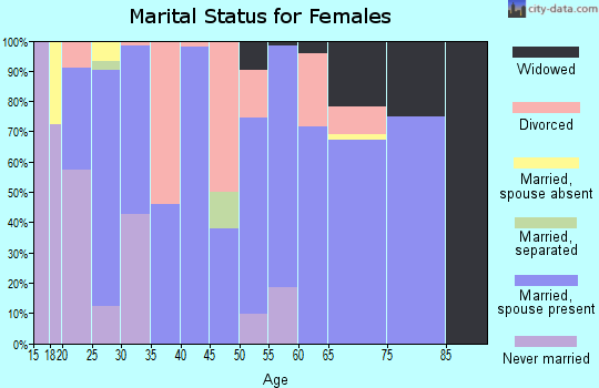 Zip code 71465 marital status for females