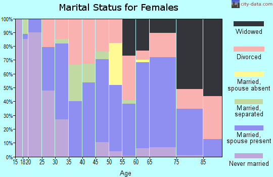 Zip code 71467 marital status for females
