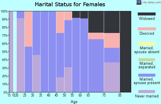 Zip code 71474 marital status for females