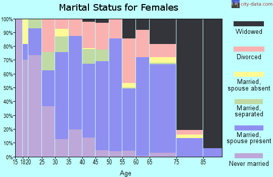 Zip code 71483 marital status for females
