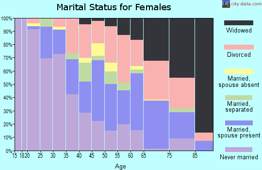 Zip code 71601 marital status for females