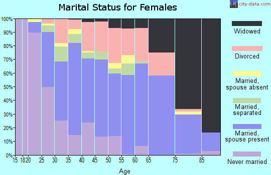 Zip code 71602 marital status for females