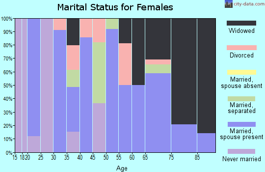 Zip code 71630 marital status for females