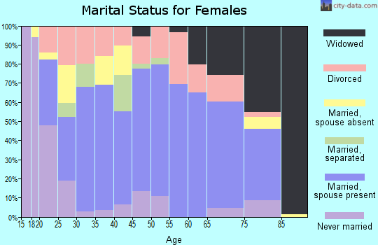 Zip code 71635 marital status for females