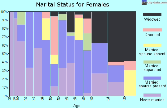 Zip code 71638 marital status for females