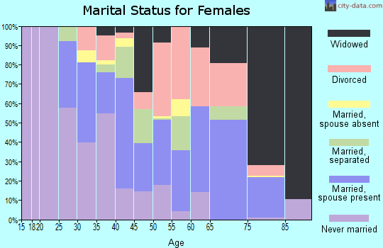 Zip code 71639 marital status for females