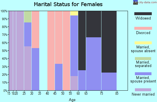 Zip code 71642 marital status for females