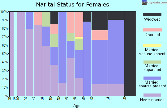 Zip code 71643 marital status for females