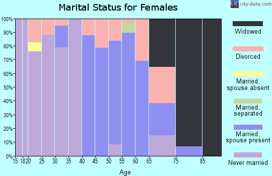 Zip code 71644 marital status for females