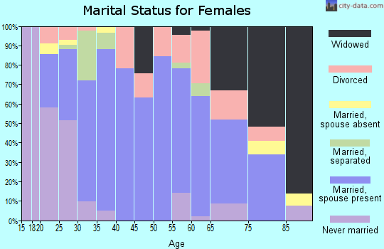 Zip code 71646 marital status for females