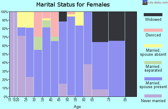 Zip code 71647 marital status for females