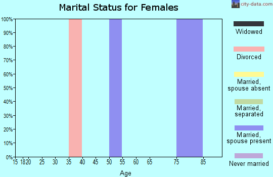 Zip code 71651 marital status for females