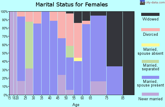Zip code 71652 marital status for females