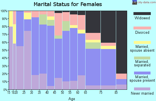 Zip code 71653 marital status for females