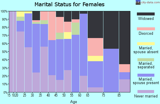 Zip code 71654 marital status for females