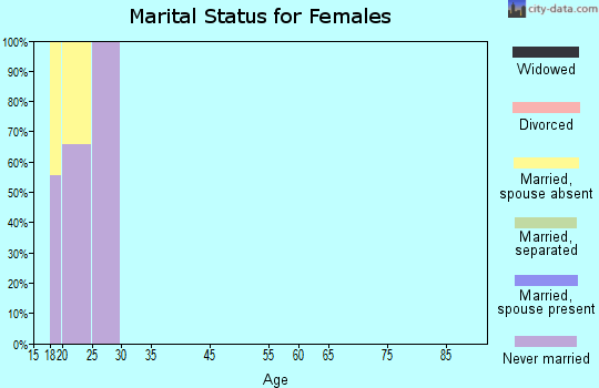 Zip code 71656 marital status for females