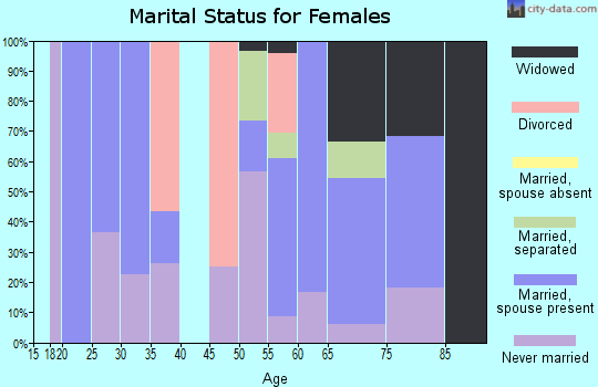 Zip code 71658 marital status for females