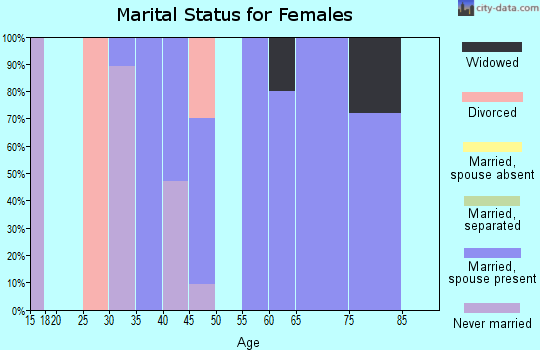 Zip code 71660 marital status for females