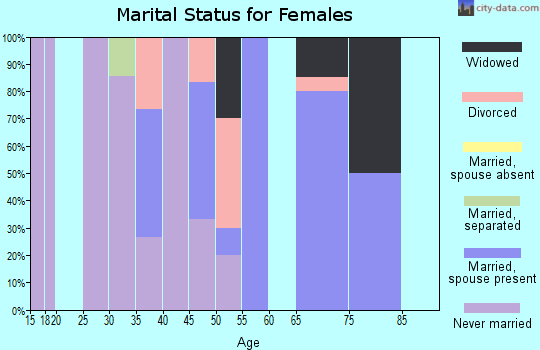 Zip code 71661 marital status for females