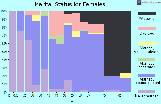 Zip code 71665 marital status for females
