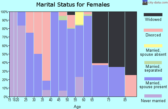 Zip code 71670 marital status for females