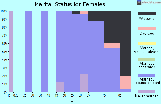 Zip code 71674 marital status for females
