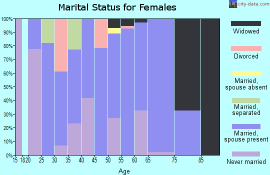 Zip code 71675 marital status for females