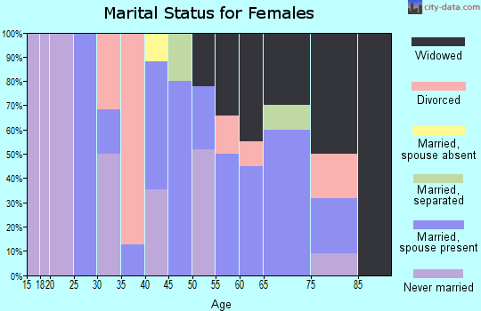 Zip code 71676 marital status for females