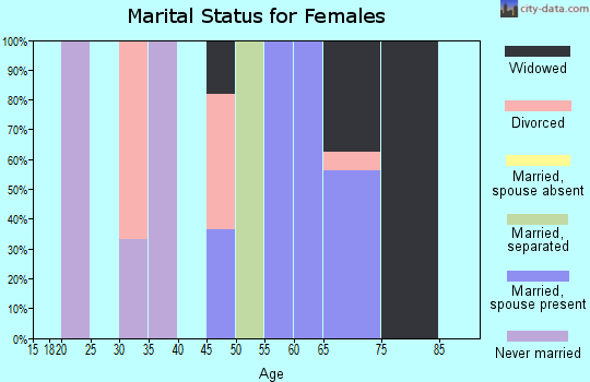 Zip code 71677 marital status for females
