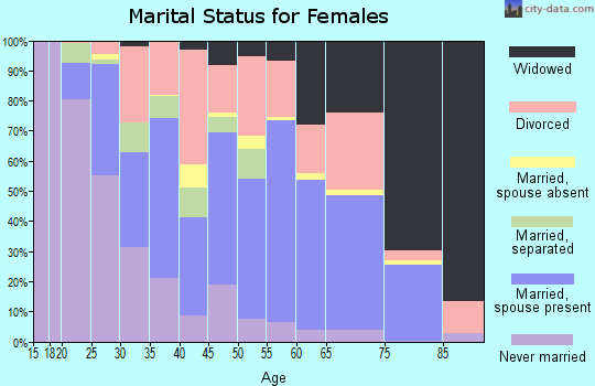Zip code 71701 marital status for females