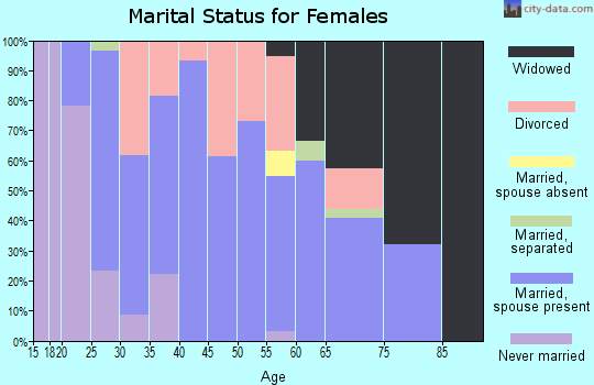 Zip code 71720 marital status for females