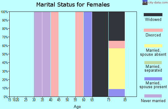 Zip code 71722 marital status for females