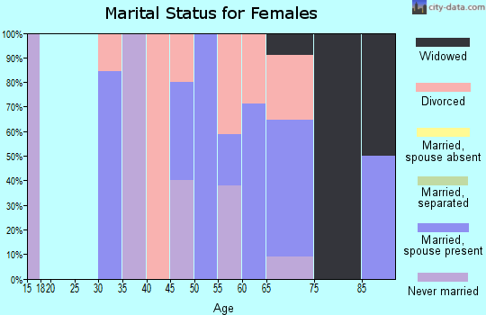 Zip code 71724 marital status for females