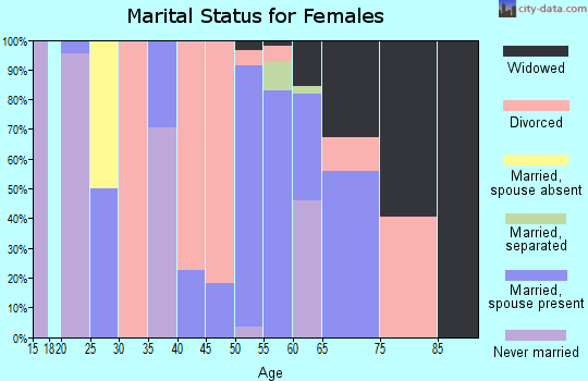 Zip code 71726 marital status for females
