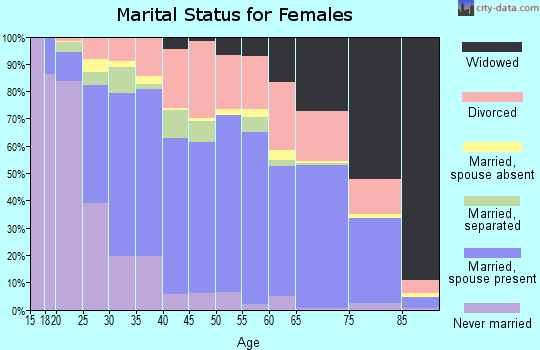 Zip code 71730 marital status for females
