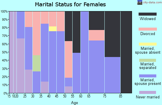 Zip code 71740 marital status for females