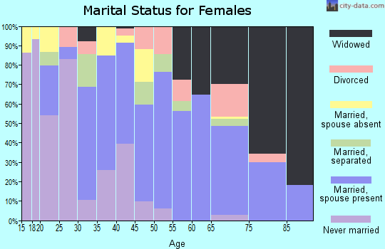 Zip code 71742 marital status for females