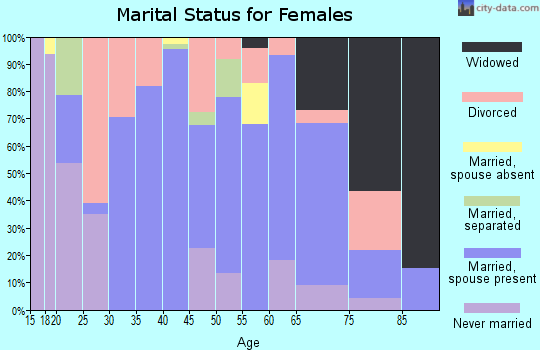 Zip code 71743 marital status for females