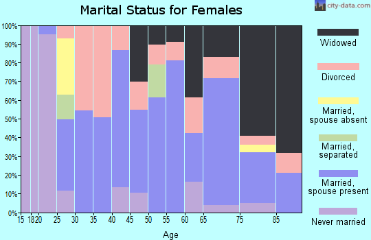 Zip code 71744 marital status for females